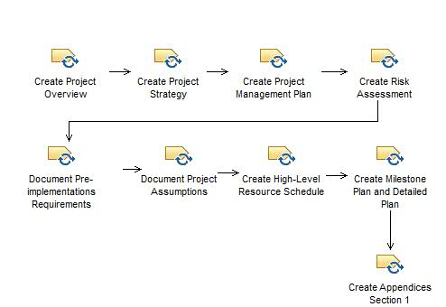 Activity diagram: Create Project Success Plan Section 1